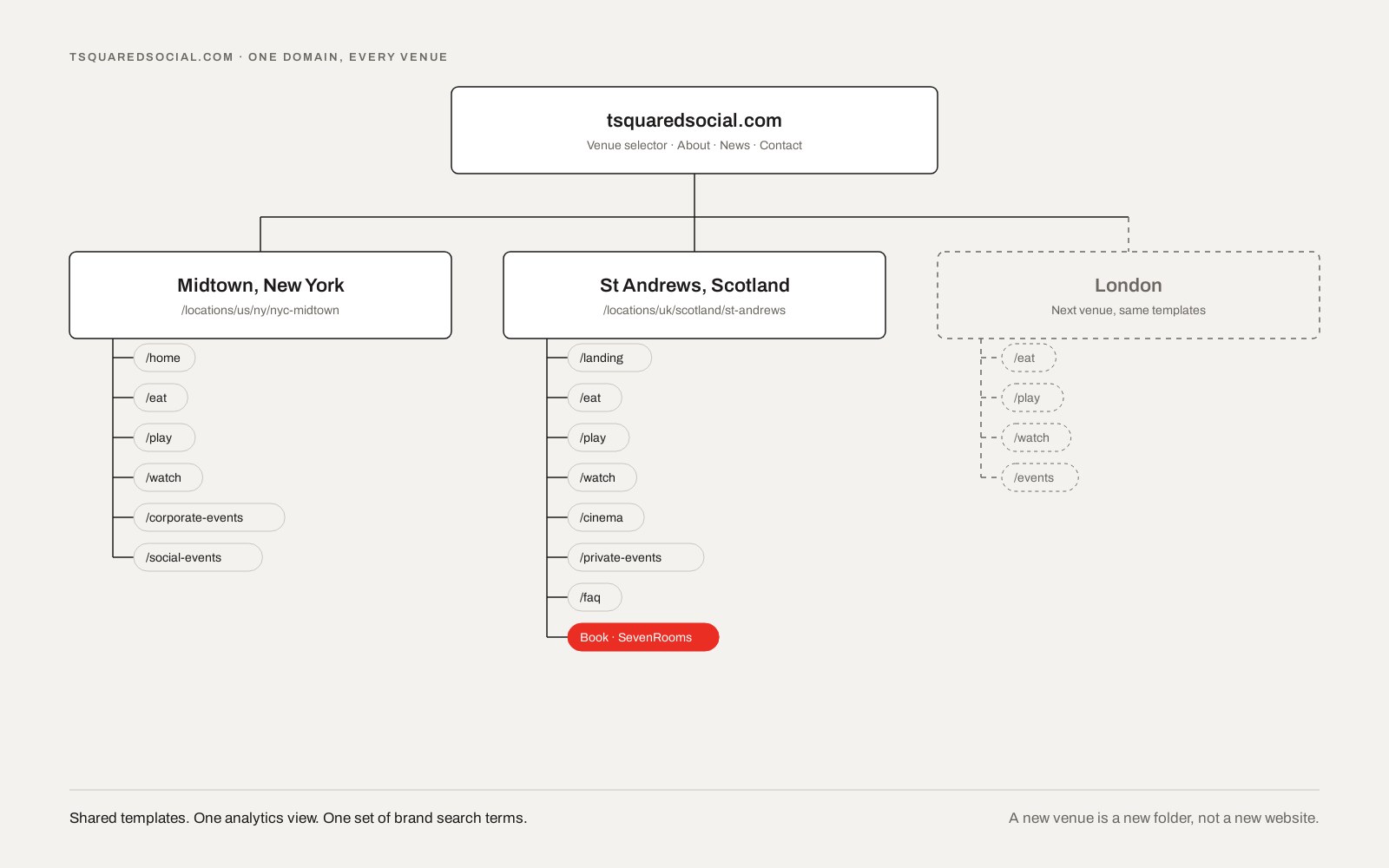 The structure. Every venue follows the same path and the same templates.